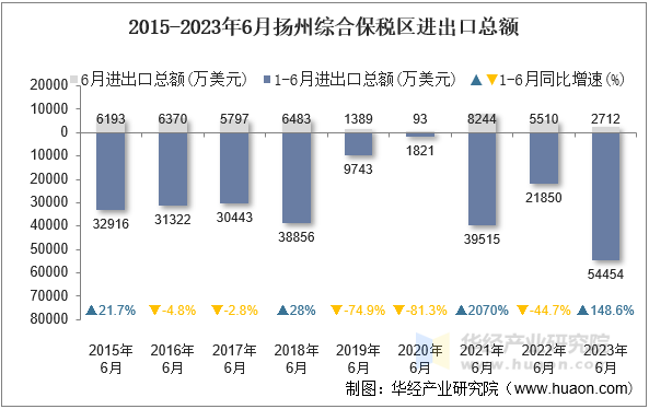 2015-2023年6月扬州综合保税区进出口总额