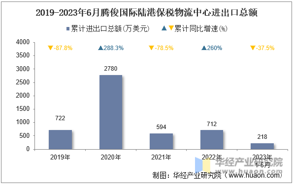 2019-2023年6月腾俊国际陆港保税物流中心进出口总额