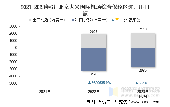 2021-2023年6月北京大兴国际机场综合保税区进、出口额