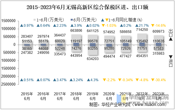 2015-2023年6月无锡高新区综合保税区进、出口额