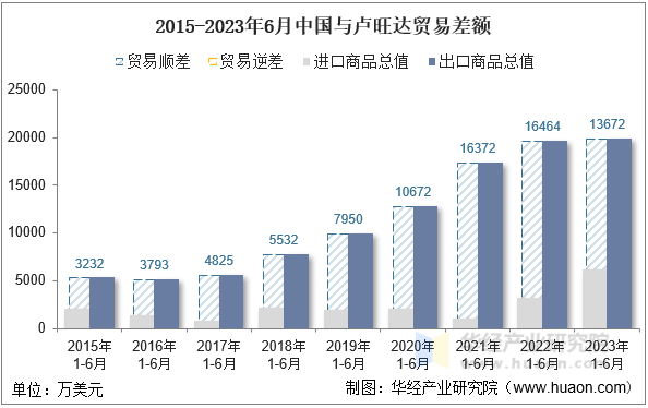 2015-2023年6月中国与卢旺达贸易差额
