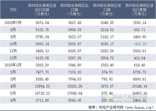 2022-2023年6月扬州综合保税区进出口额月度情况统计表