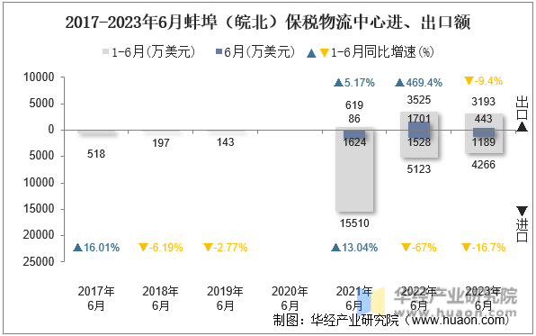 2017-2023年6月蚌埠（皖北）保税物流中心进、出口额