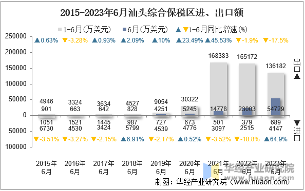 2015-2023年6月汕头综合保税区进、出口额