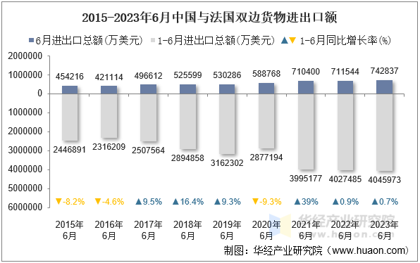 2015-2023年6月中国与法国双边货物进出口额