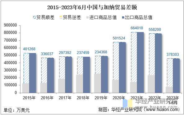 2015-2023年6月中国与加纳贸易差额