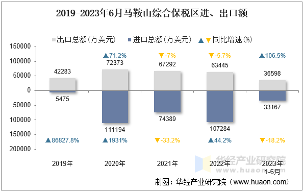 2019-2023年6月马鞍山综合保税区进、出口额