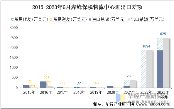 2015-2023年6月赤峰保税物流中心进出口差额