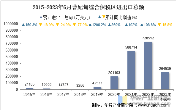 2015-2023年6月曹妃甸综合保税区进出口总额