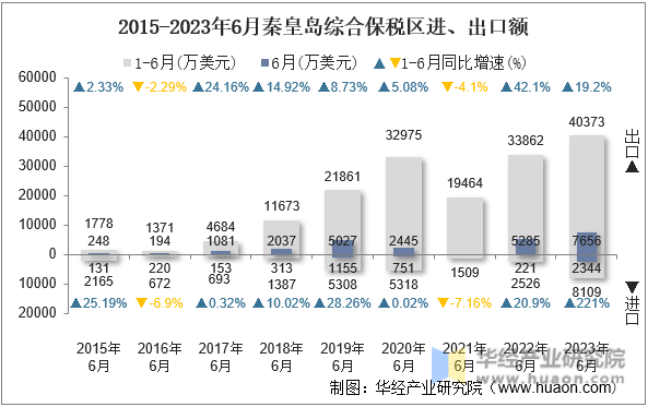 2015-2023年6月秦皇岛综合保税区进、出口额