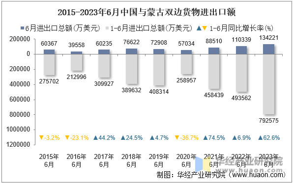 2015-2023年6月中国与蒙古双边货物进出口额