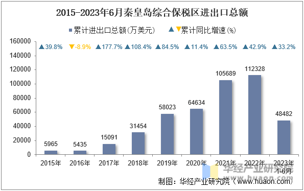 2015-2023年6月秦皇岛综合保税区进出口总额