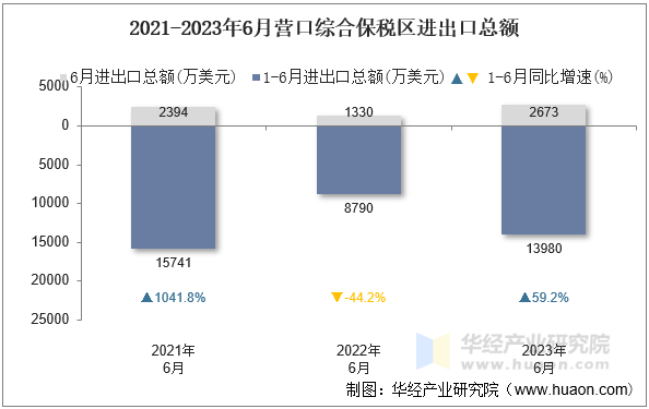 2021-2023年6月营口综合保税区进出口总额