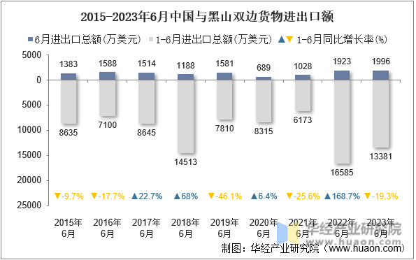2015-2023年6月中国与黑山双边货物进出口额