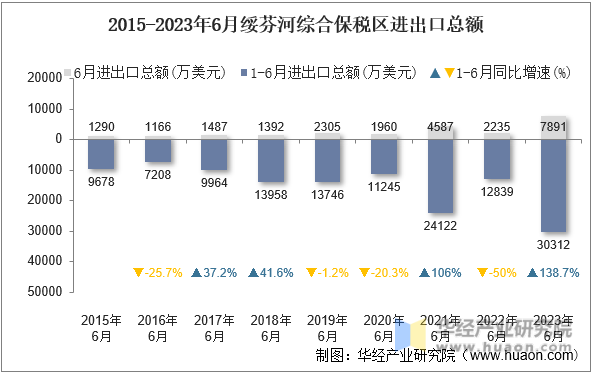 2015-2023年6月绥芬河综合保税区进出口总额