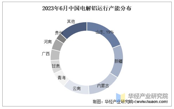 2023年6月中国电解铝运行产能分布