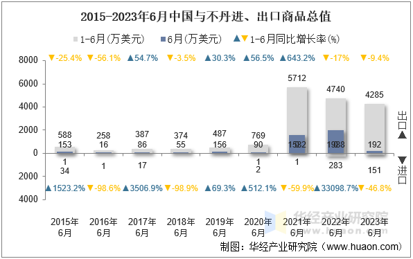 2015-2023年6月中国与不丹进、出口商品总值