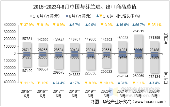 2015-2023年6月中国与芬兰进、出口商品总值