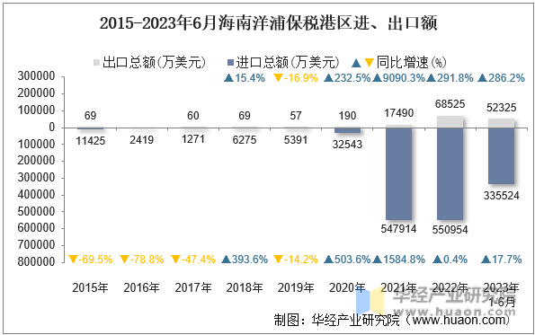 2015-2023年6月海南洋浦保税港区进、出口额