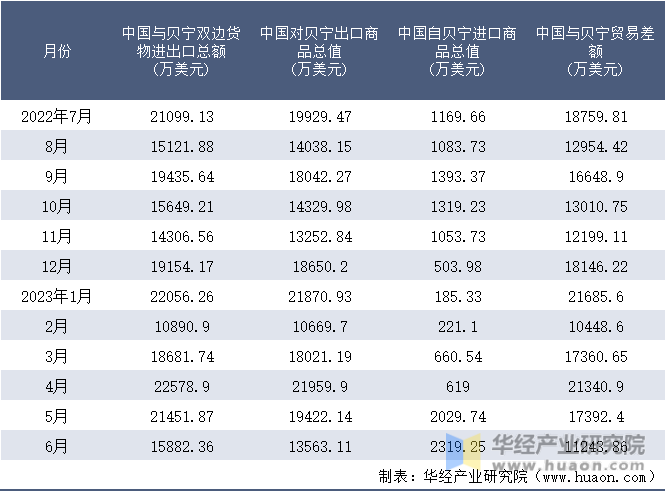 2022-2023年6月中国与贝宁双边货物进出口额月度统计表