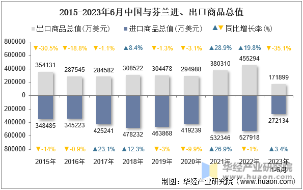 2015-2023年6月中国与芬兰进、出口商品总值