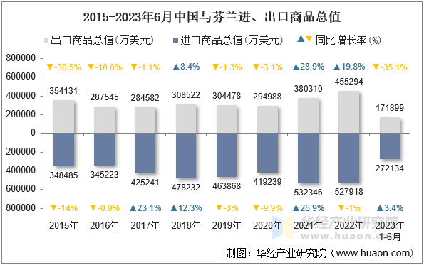 2015-2023年6月中国与芬兰进、出口商品总值