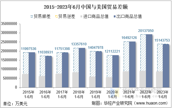 2015-2023年6月中国与美国贸易差额