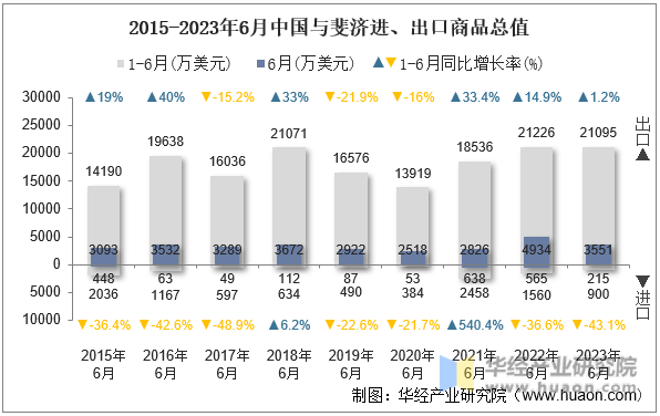 2015-2023年6月中国与斐济进、出口商品总值