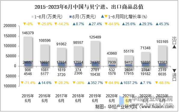 2015-2023年6月中国与贝宁进、出口商品总值