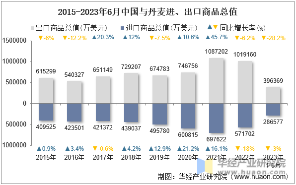 2015-2023年6月中国与丹麦进、出口商品总值