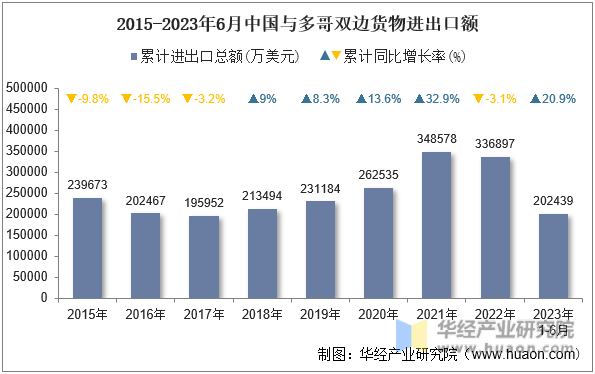 2015-2023年6月中国与多哥双边货物进出口额