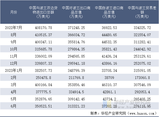 2022-2023年6月中国与波兰双边货物进出口额月度统计表