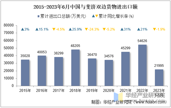 2015-2023年6月中国与斐济双边货物进出口额