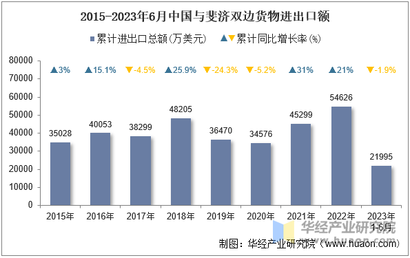 2015-2023年6月中国与斐济双边货物进出口额