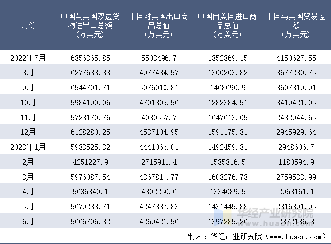 2022-2023年6月中国与美国双边货物进出口额月度统计表