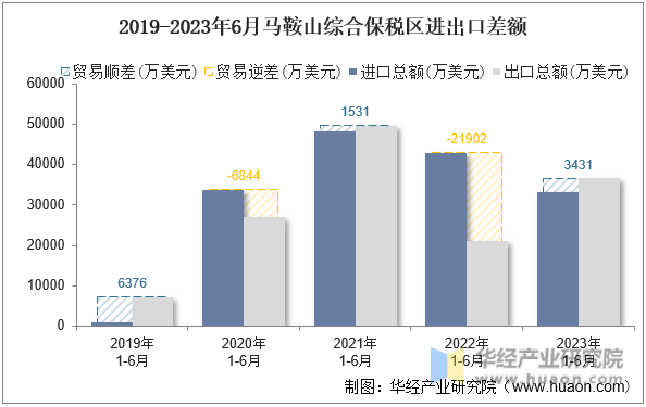 2019-2023年6月马鞍山综合保税区进出口差额