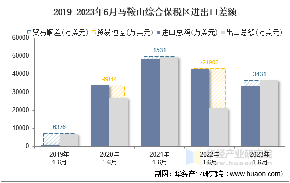 2019-2023年6月马鞍山综合保税区进出口差额