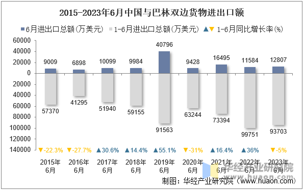 2015-2023年6月中国与巴林双边货物进出口额