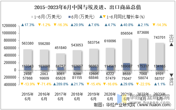 2015-2023年6月中国与埃及进、出口商品总值