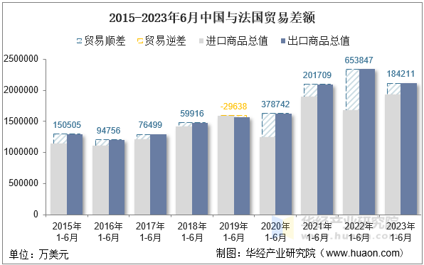 2015-2023年6月中国与法国贸易差额