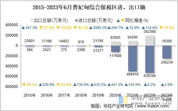 2015-2023年6月曹妃甸综合保税区进、出口额