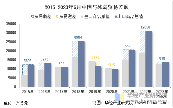 2015-2023年6月中国与冰岛贸易差额