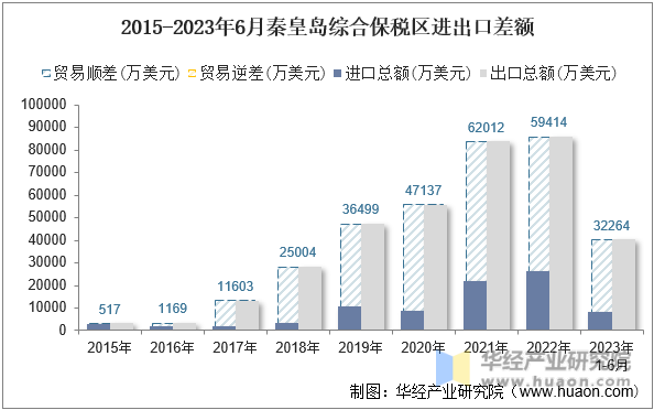 2015-2023年6月秦皇岛综合保税区进出口差额