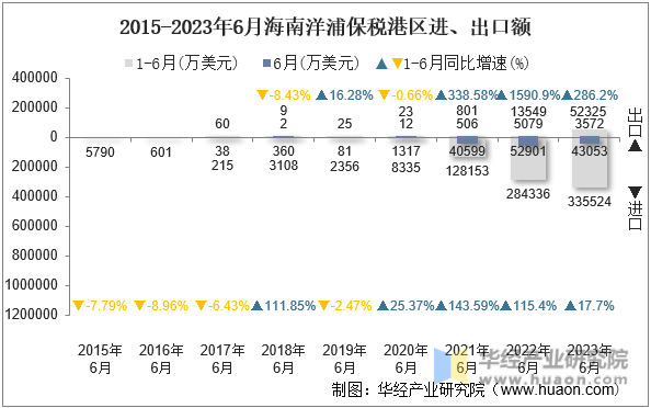 2015-2023年6月海南洋浦保税港区进、出口额