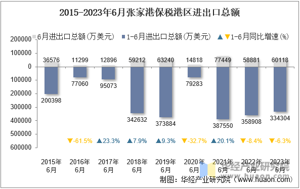 2015-2023年6月张家港保税港区进出口总额