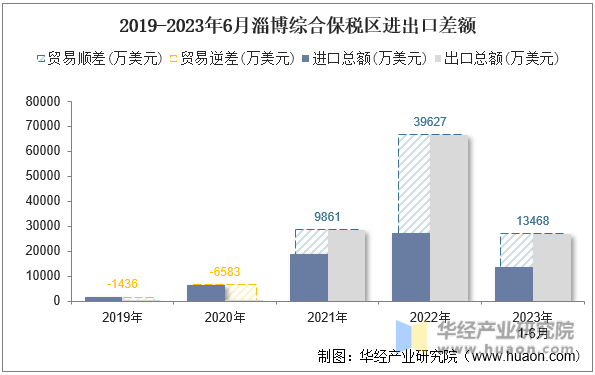 2019-2023年6月淄博综合保税区进出口差额