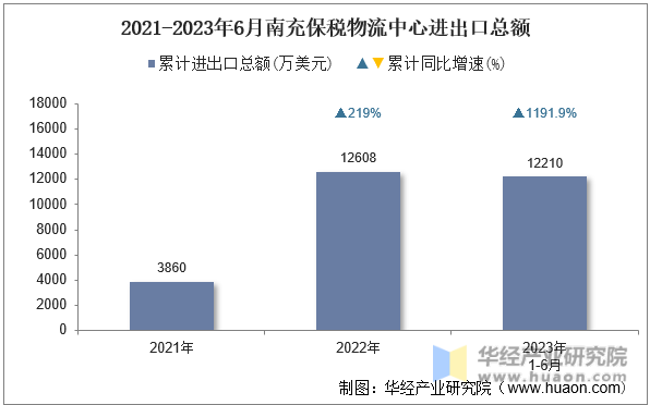 2021-2023年6月南充保税物流中心进出口总额