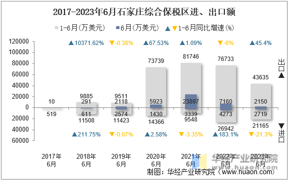 2017-2023年6月石家庄综合保税区进、出口额