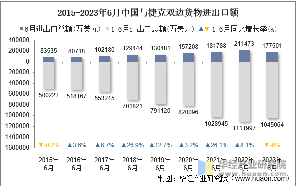 2015-2023年6月中国与捷克双边货物进出口额
