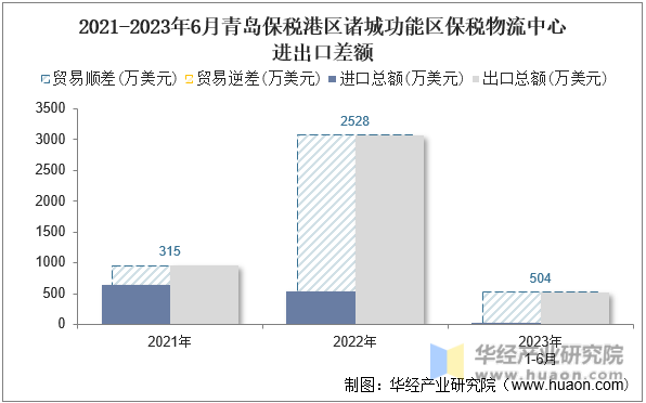 2021-2023年6月青岛保税港区诸城功能区保税物流中心进出口差额